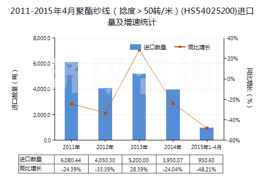 2011-2015年4月聚酯紗線（捻度＞50轉(zhuǎn)/米）(HS54025200)進(jìn)口量及增速統(tǒng)計